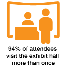 94% of attendees visit the exhibit hall more than once