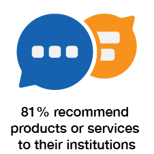 81% recommend products or services to their institutions