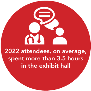 2022 attendees, on average,spent more than 3.5 hoursin the exhibit hall