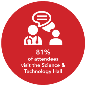 81%of attendeesvisit the Science &Technology Hall