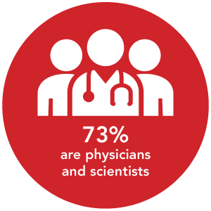 73% are physicians and scientists